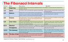 The fibonacci intervals explanation pamphlet