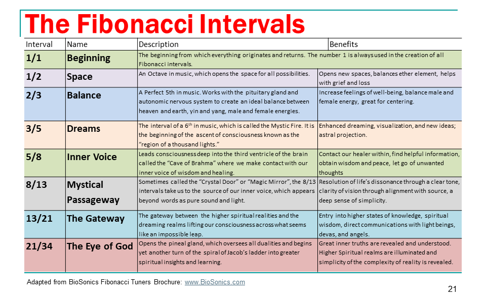 The fibonacci intervals explanation pamphlet